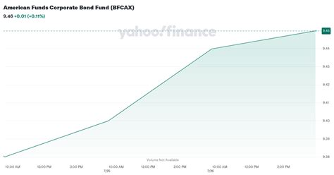 American Funds Corporate Bond A BFCAX